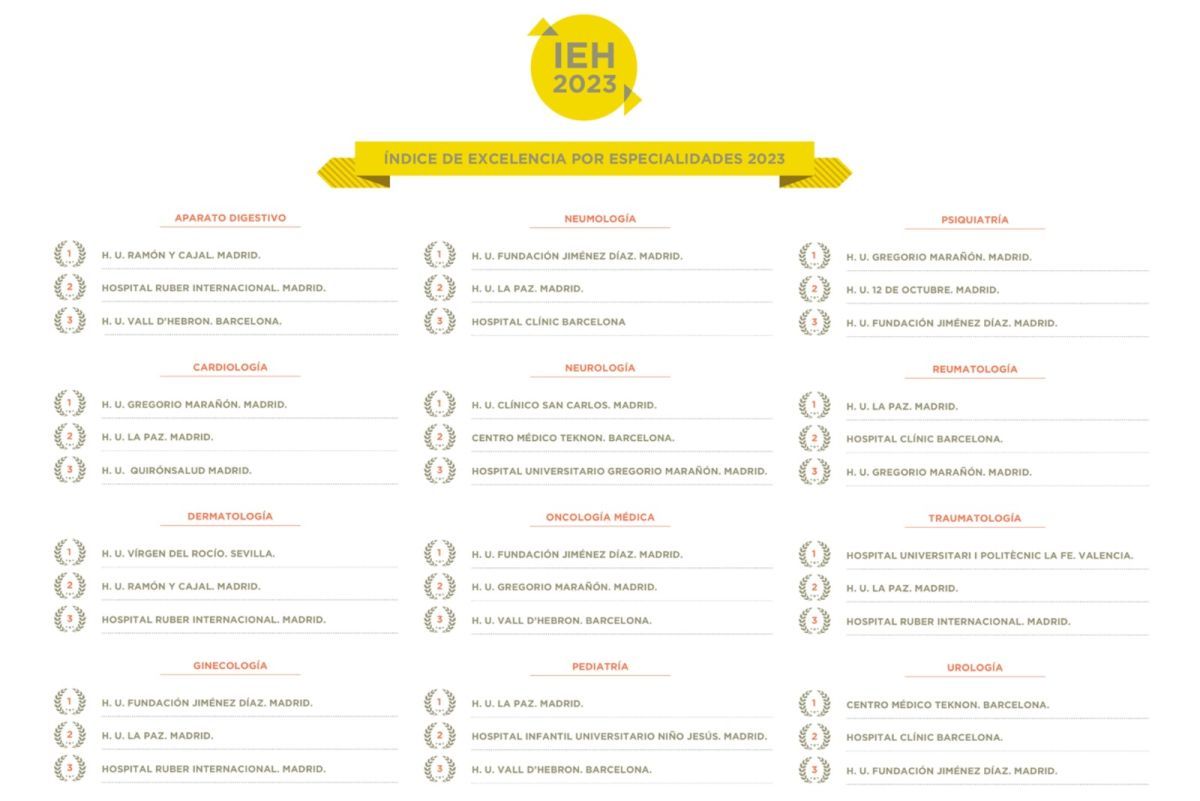 Los hospitales de la Comunidad de Madrid lideran el índice de excelencia por especialidades