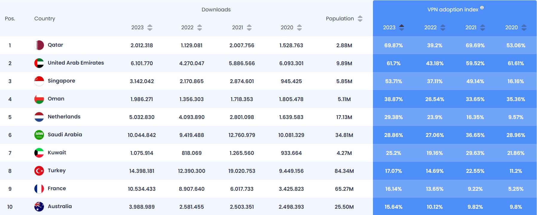 Las 10 primeras posiciones del 'Índice Global de Adopción de VPN 2023', elaborado por Atlas VPN