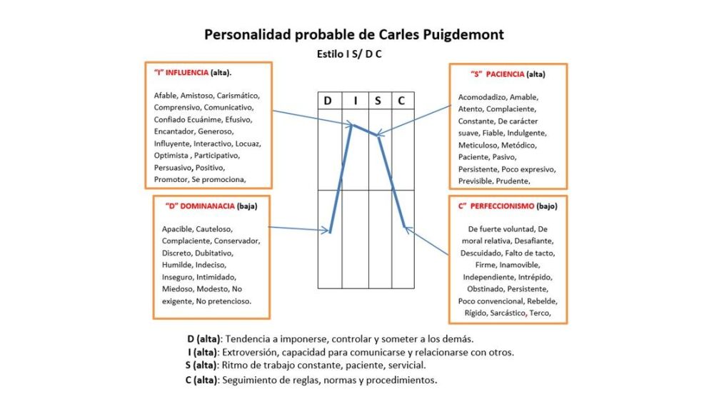 Personalidad probable de Carles Puigdemont.