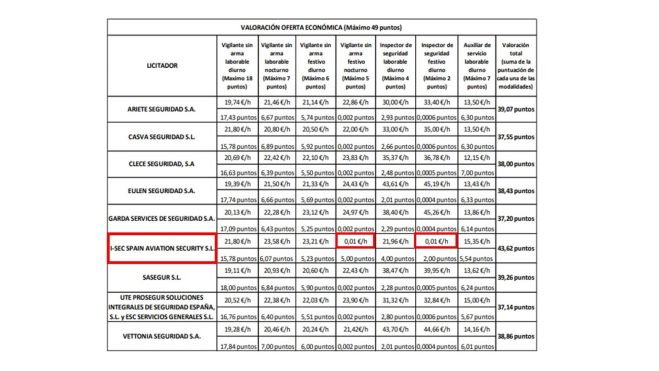 Valoración de las ofertas económicas de la licitación