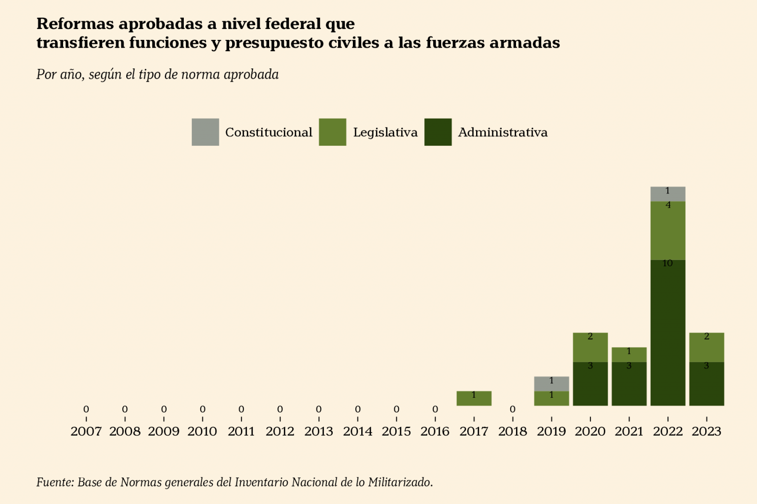 Reformas aprobaciones por año. Fuente: https://www.mucd.org.mx/inventarionacional/ .