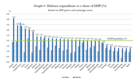 Gasto en Defensa con respecto al PIB. Fuente: OTAN.