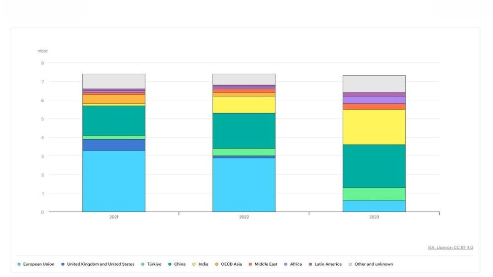 Average Russian oil exports by country and region 2021 2023 – Charts iea