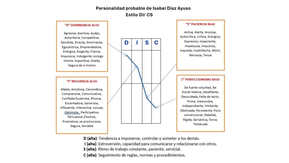 Personalidad probable de Isabel Díaz Ayuso