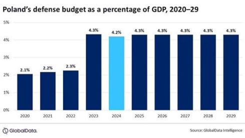 Proyección presupuesto de defensa de Polonia con respecto a su PIB hasta el año 2029. Fuente: GlobalData Intelligence.