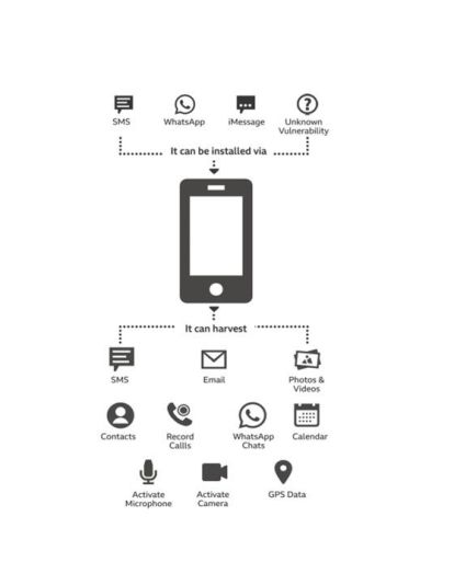 Características Spyware Pegasus. Por donde se puede penetrar y que puede infectar en el teléfono móvil. Fuente: Pegasus Project