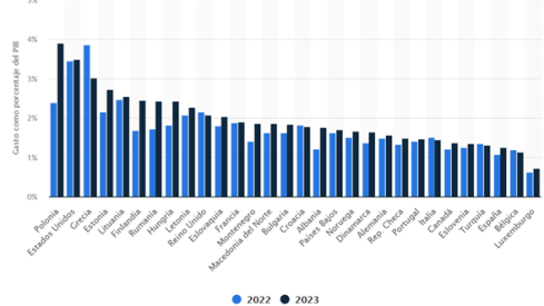 Con un gasto estimado para 2024 de un 1,28% del PIB en Defensa, España sigue muy a la cola entre los aliados de la Alianza Atlántica.