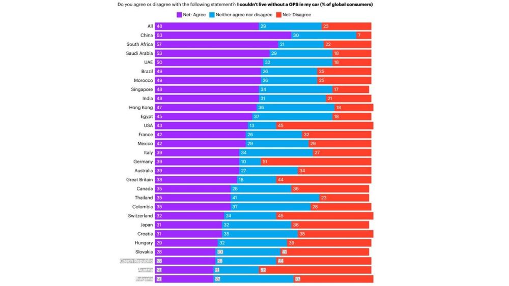 Tabla estadística del informe YouGov sobre la dependencia global del GPS por países. Fuente: YouGov