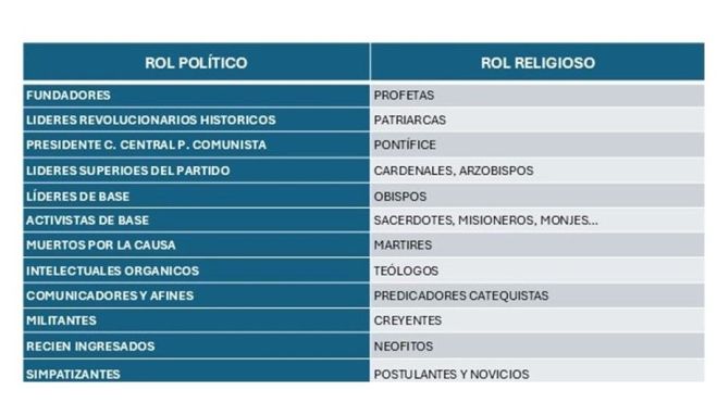 Conversión de los miembros de la curia marxista con la curia católica cristiana.