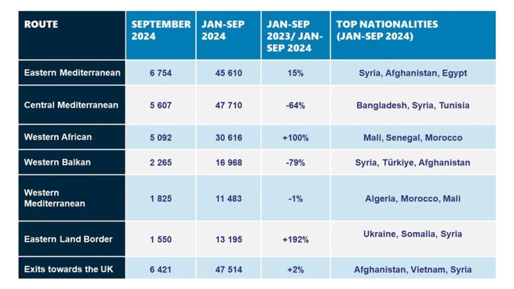 Esquema resumen de ingresos irregulares por los principales puntos de entrada europeos, comparación con ejercicio anterior y principales nacionalidades de los migrantes que acceden por cada punto | Fuente: FRONTEX 