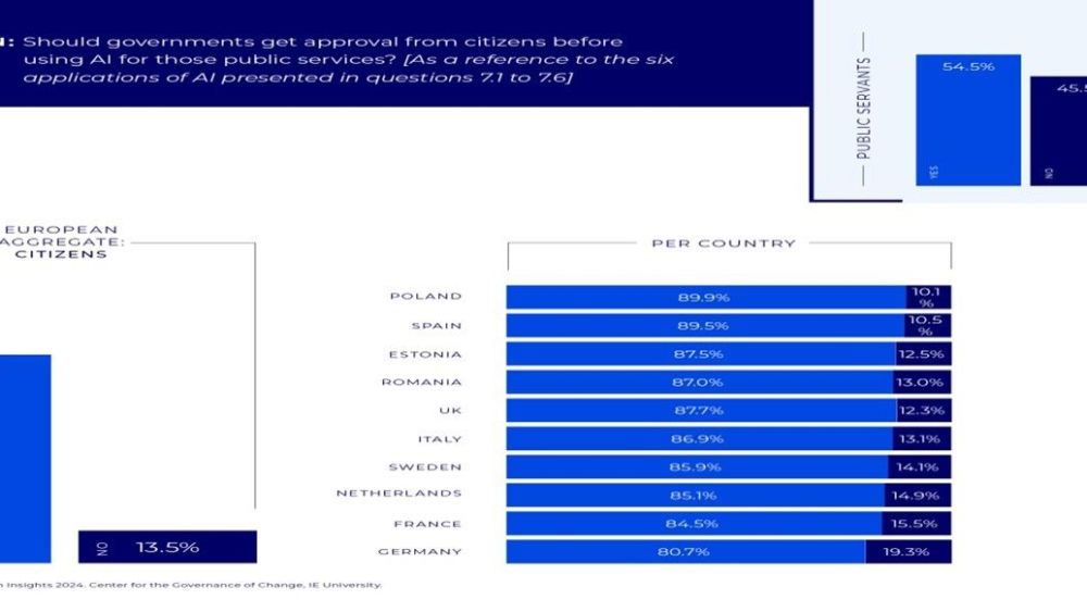 Grafica de la respuesta de los ciudadanos europeos a la pregunta de si sus gobiernos deberían informarles.