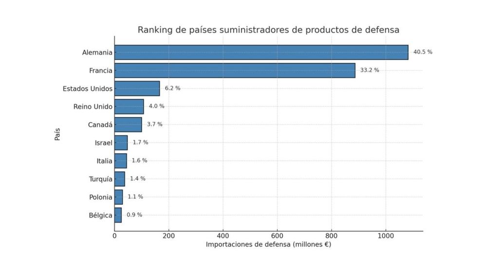 Israel entre los mayores países suministradores de Defensa a España en porcentaje y millones de euros. Crédito: Escudo Digital.