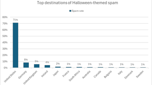 Top destinations of Halloween spam