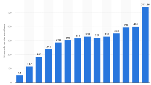 Progresión del número de usuarios deen los últimos 10 años, en millones. Fuente: Statista.