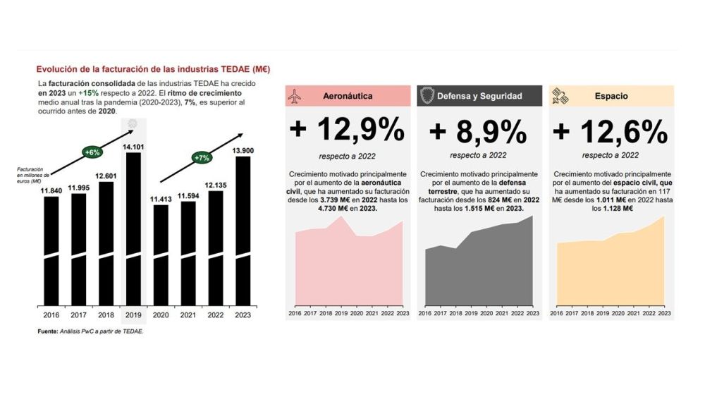 Evolución de la facturación de las industrias TEDAE (M€).