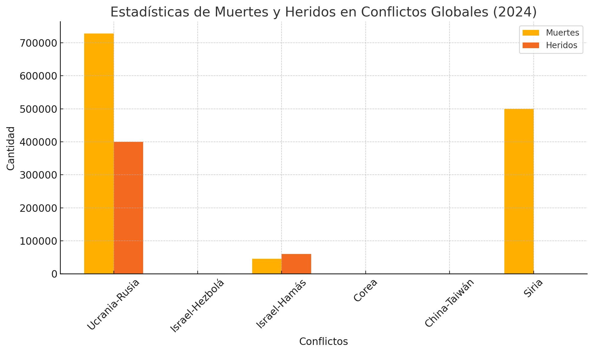 Muertos y heridos