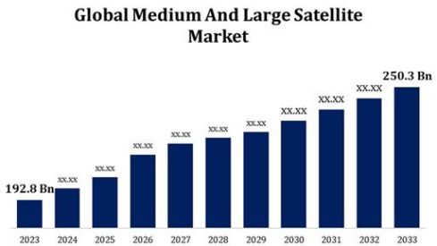 Imagen2Proyección del mercado de satélites desde 2023 hasta 2033 en USD. Crédito: https://www.sphericalinsights.com/es/reports/medium-and-large-satellite-market