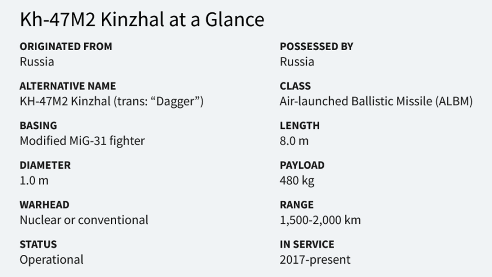 Características del misil hipersónico Kh-47M2 Kinzhal. Fuente: https://missilethreat.csis.org/missile/kinzhal/