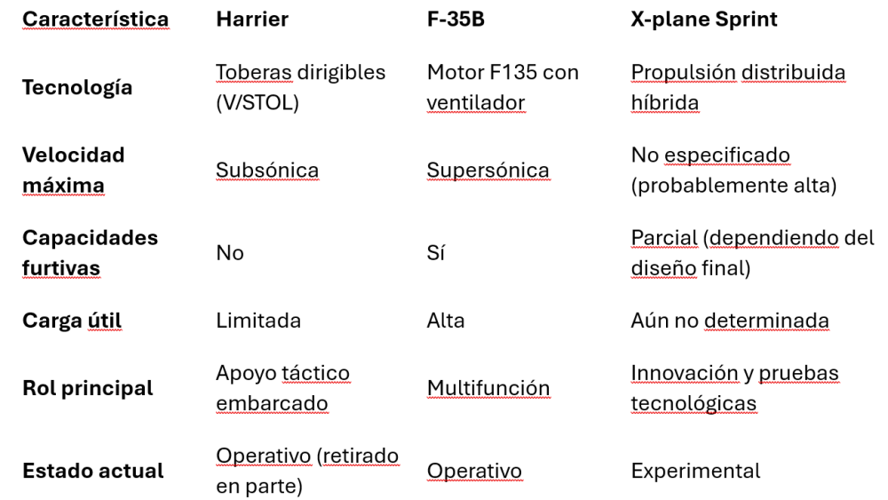 Tabla comparativa del proyecto Sprint con caza Harrier y F-35B. Elaboración propia.