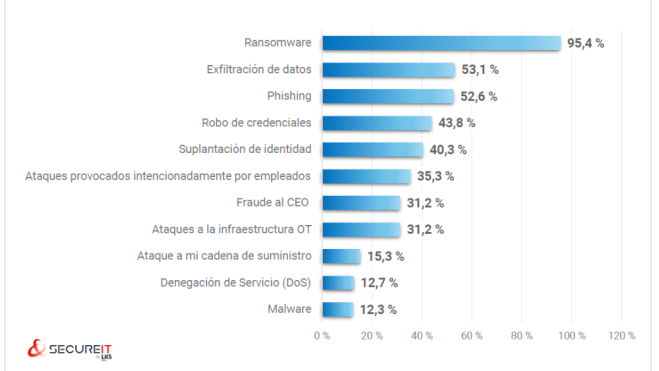 Los ciberataques que más preocupan a las empresas españolas 