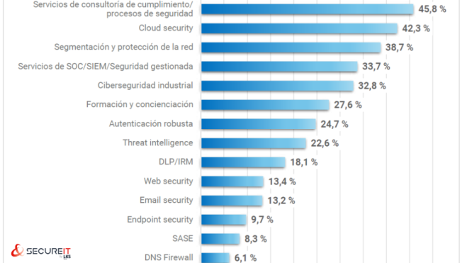 Los siguientes proyectos previstos por las empresas españolas