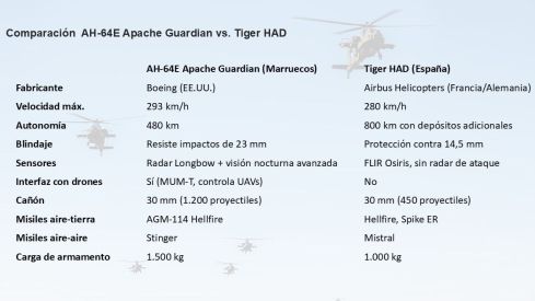 ComparaciónAH 64E Apache Guardian vs. Tiger HAD.