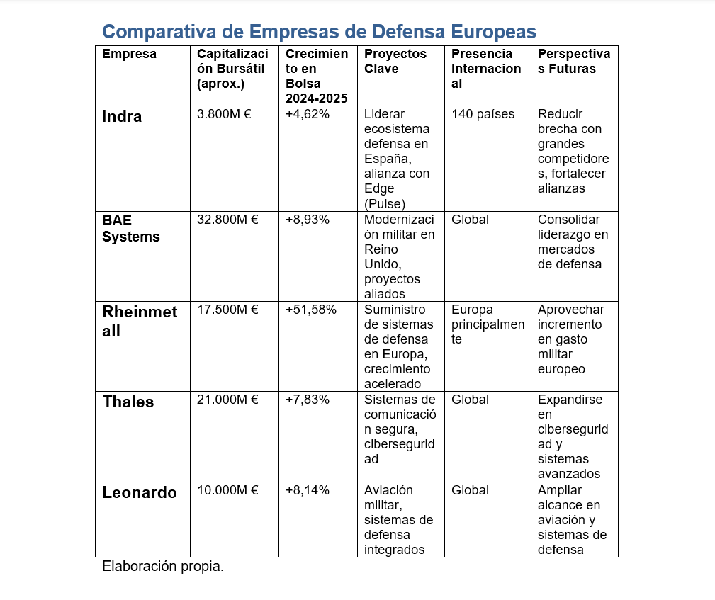 Comparativa de Empresas de Defensa Europeas