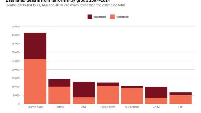 Grupos terroristas más letales entre 2007 y 2024. GTI 2024